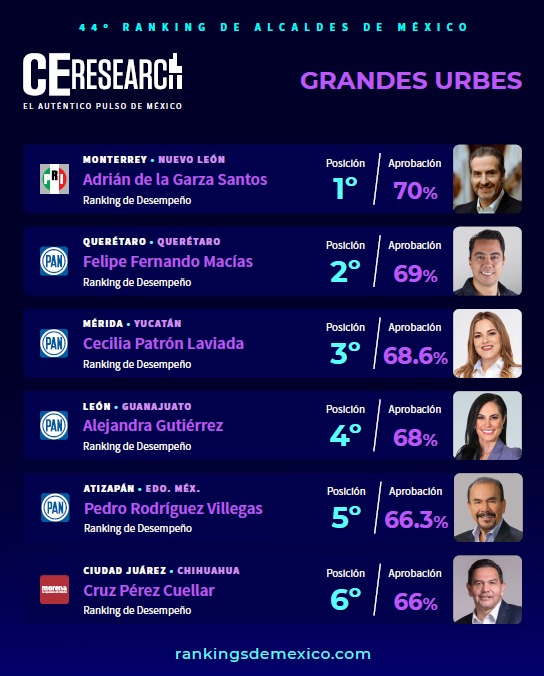 Mejores alcaldes de México