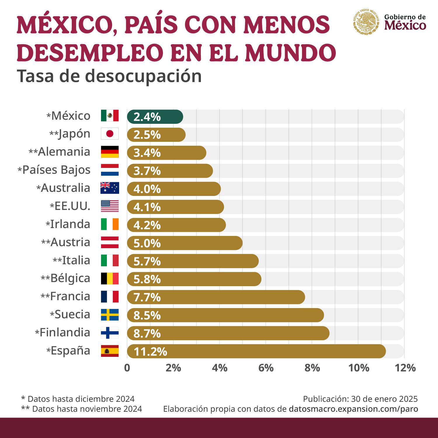 México, con menor desempleo