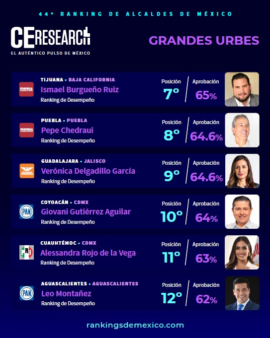 Pepe Chedraui en ranking de C&E Researchs