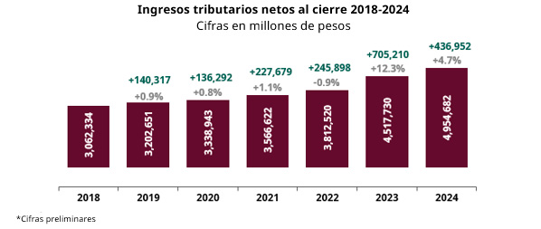 Recaudación tributaria SAT 2025