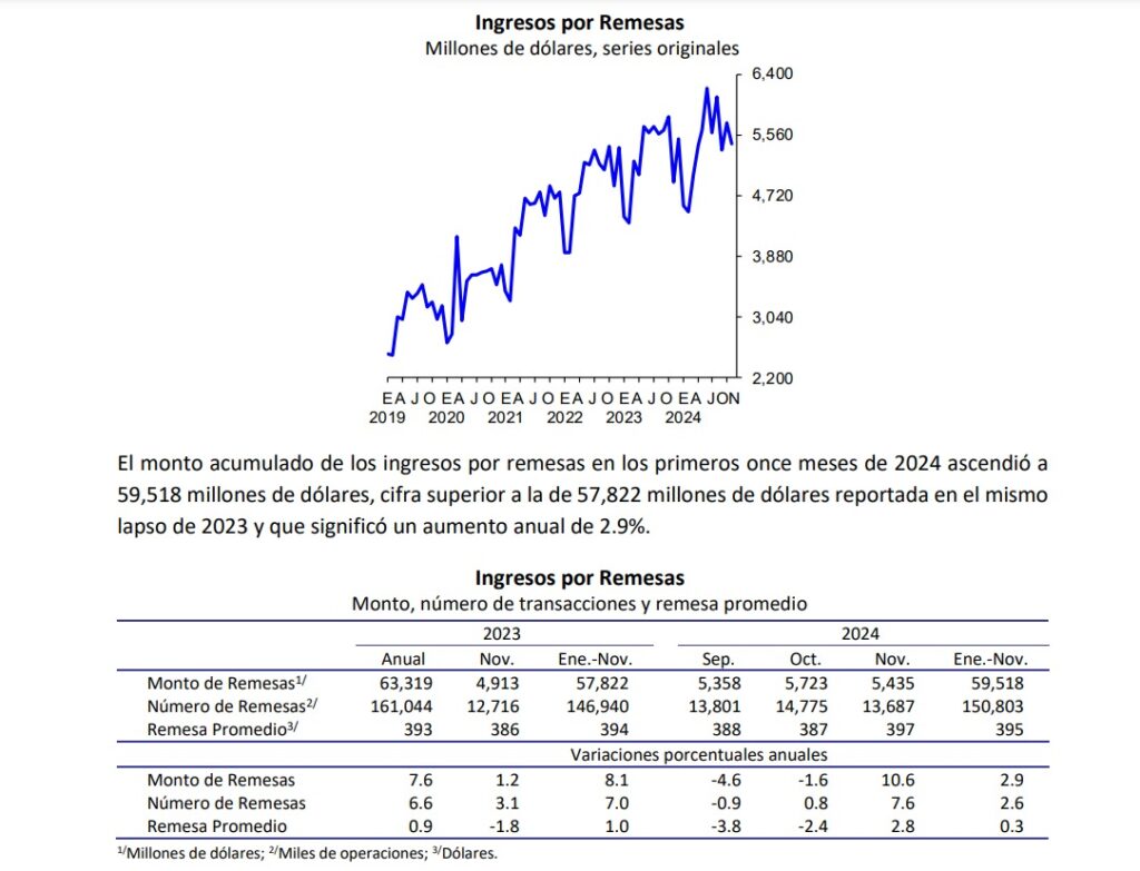 Remesas, reporte de Banxico