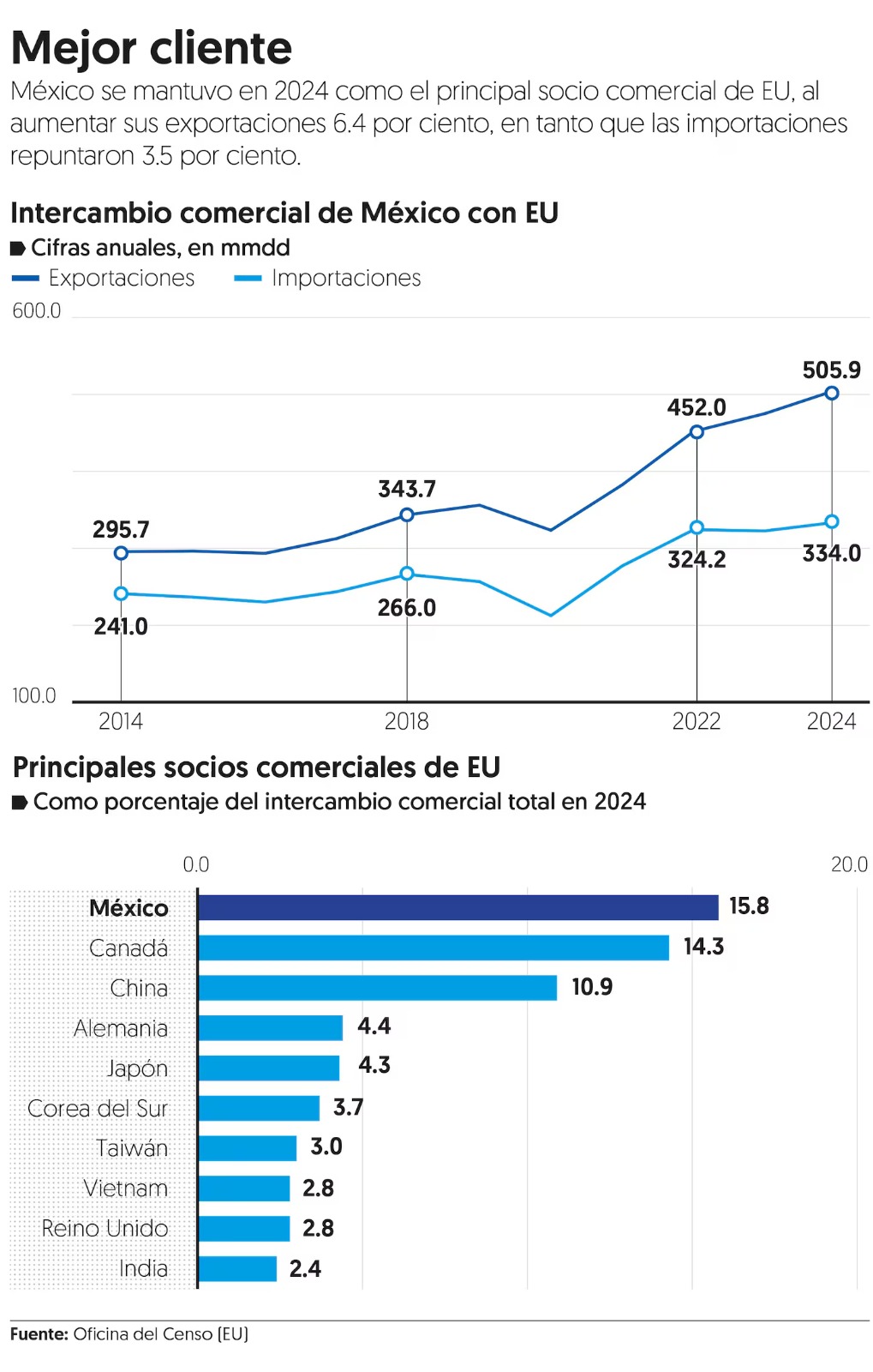 Estadísticas comercio México EU