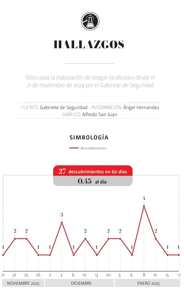 Hallazgos de narcolaboratorios en México: promedio