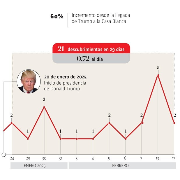 Incremento de desmantelamiento de laboratorios tras llegada de Trump