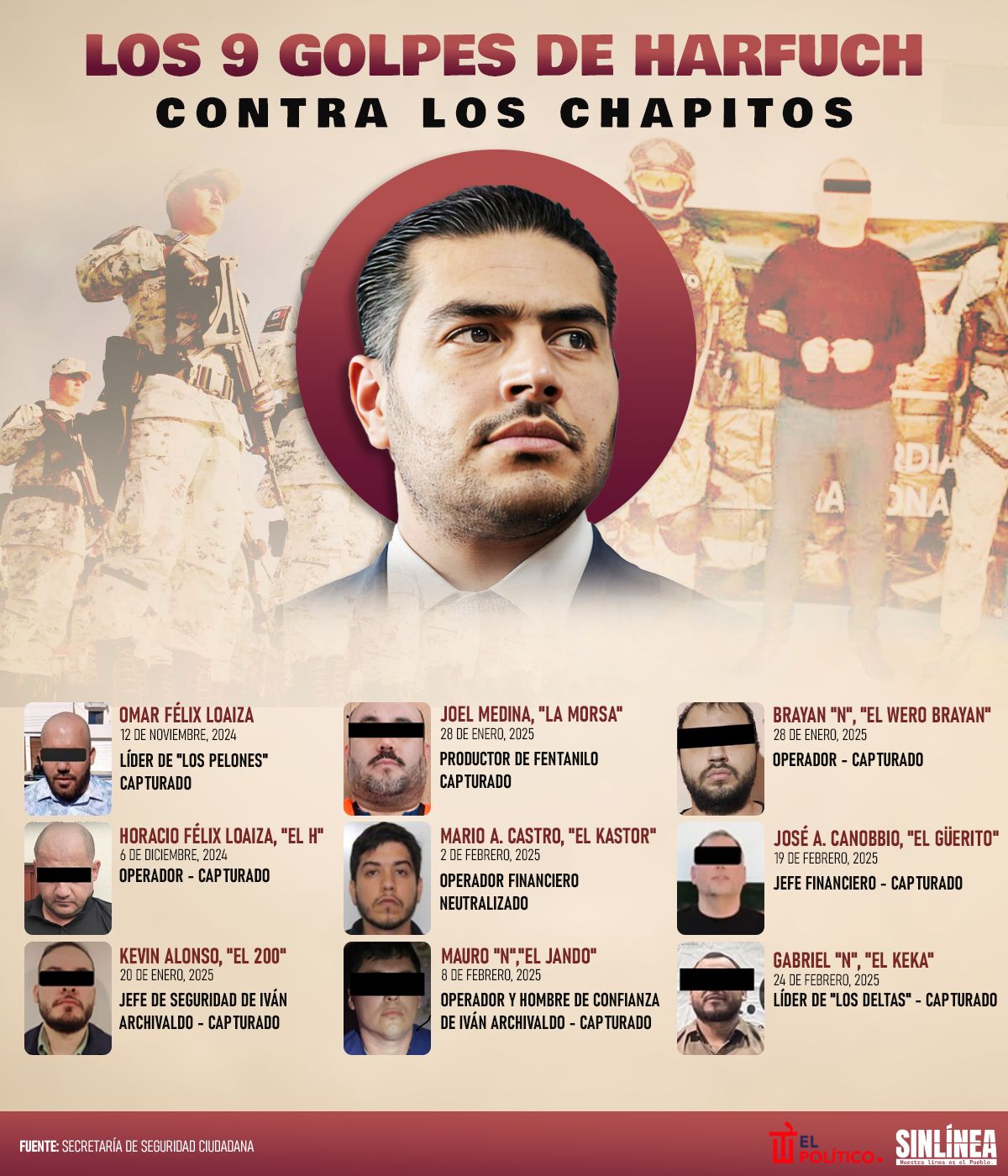 Infografía Harfuch y sus golpes contra Los Chapitos 