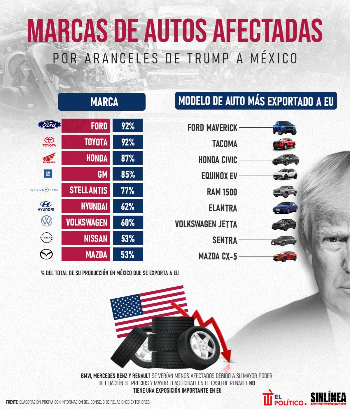 Infografía las marcas de autos que serán más afectadas por aranceles de Trump en México 