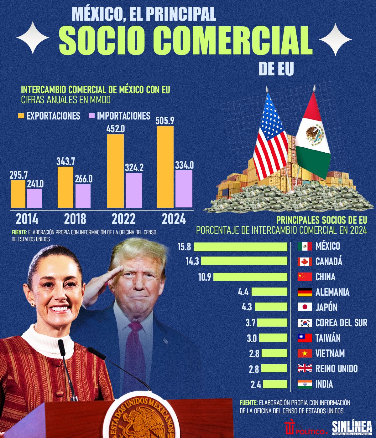 Infografía México: principal socio de EU 