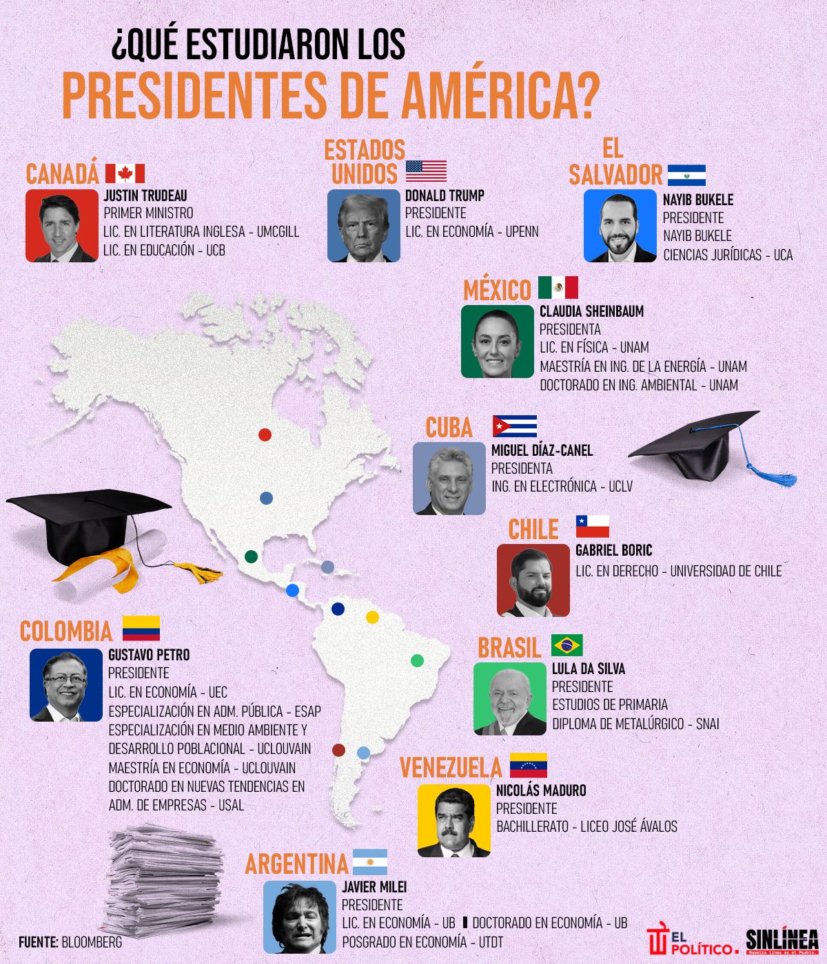 Infografía el grado de estudios de los presidentes de América 