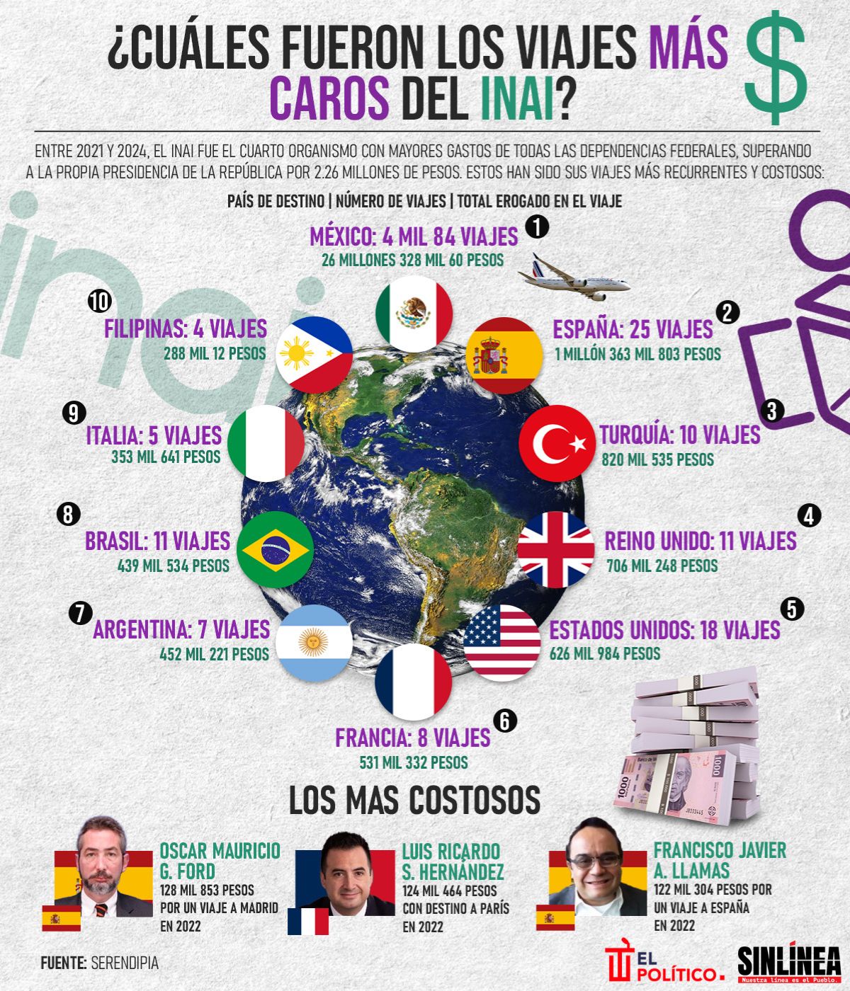 Infografía los viajes más caros del INAI durante 2021 a 2024 