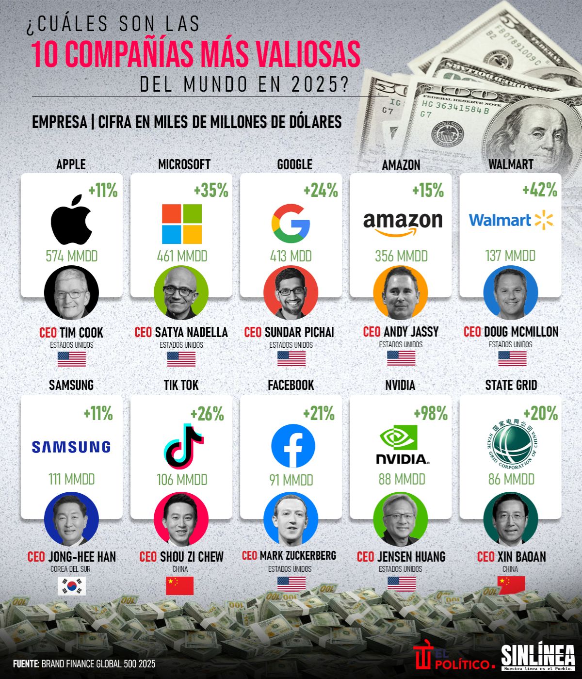 Infografía las compañías más valiosas del mundo en 2025 