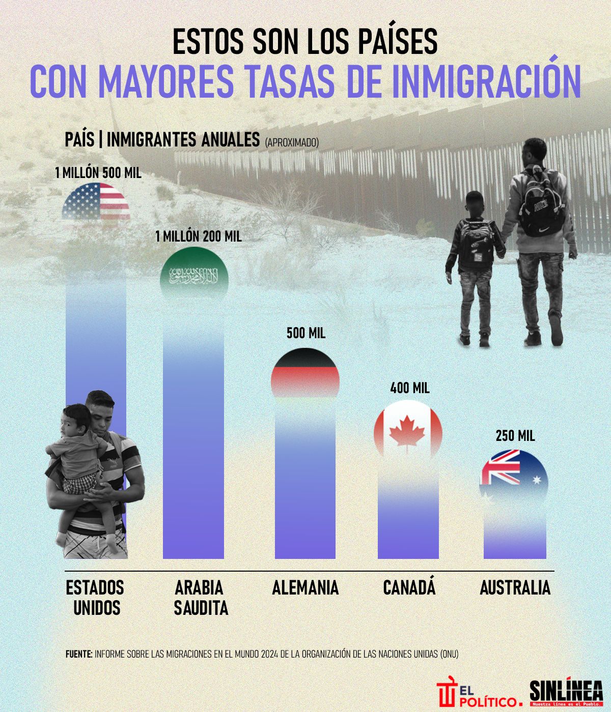 Infografía los países con mayor tasa de inmigración 