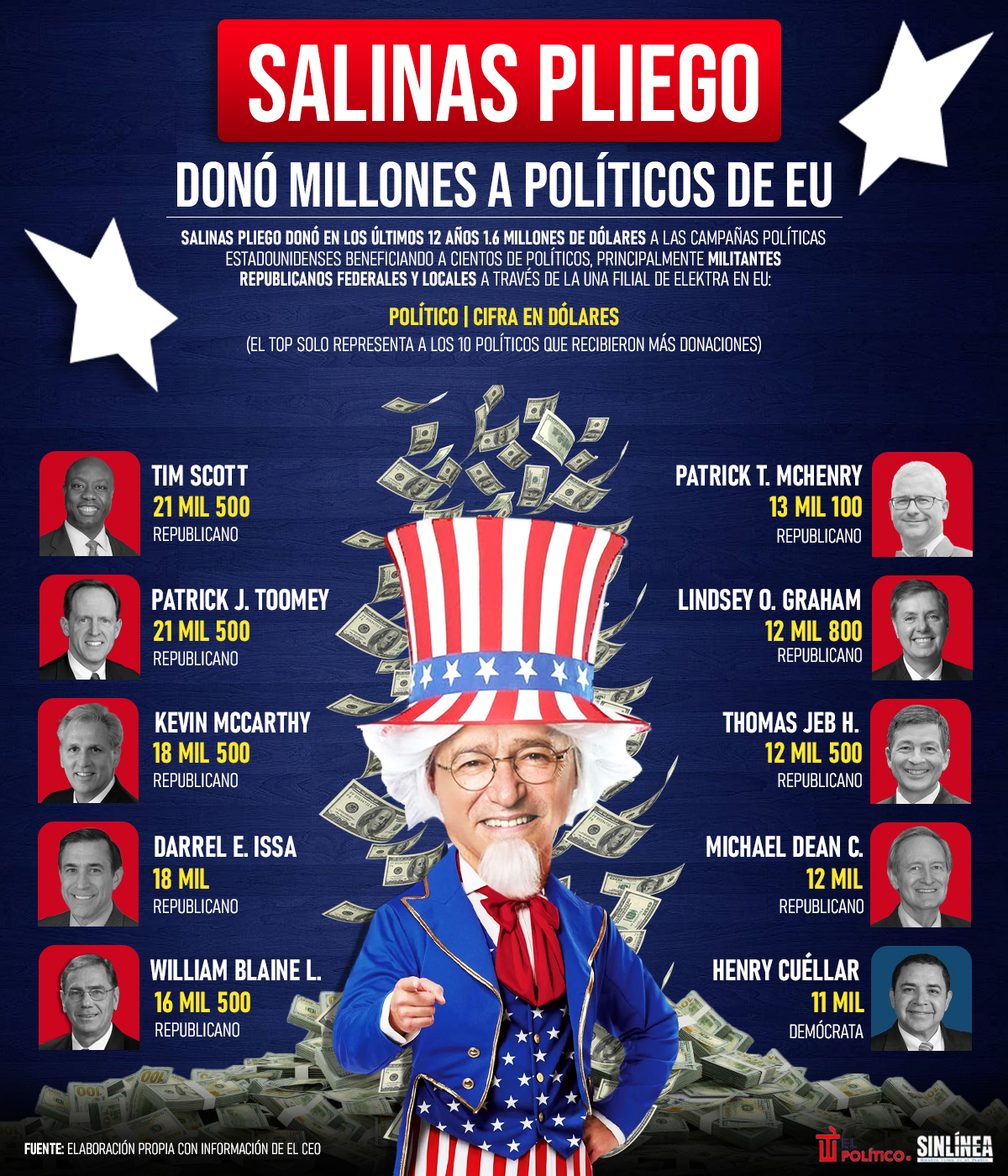 Infografía Salinas Pliego: donador a políticos republicanos en EU 