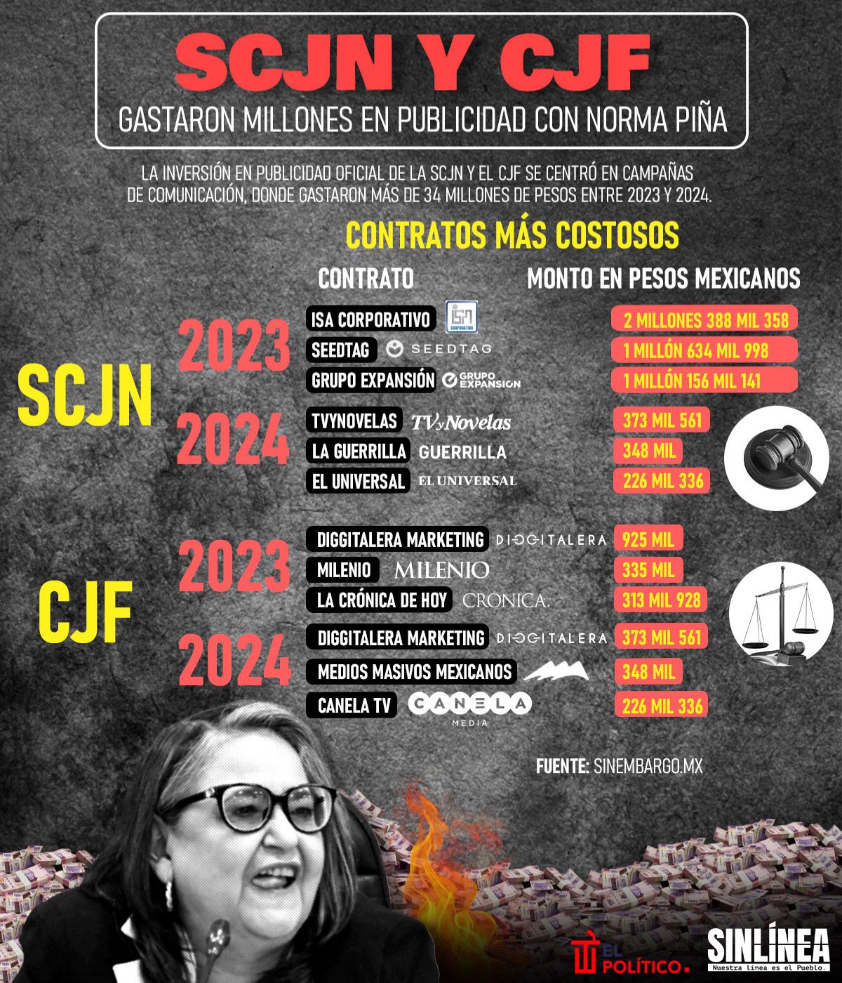 Infografía esto gastaron en publicidad la SCJN y CJF con Norma Piña 