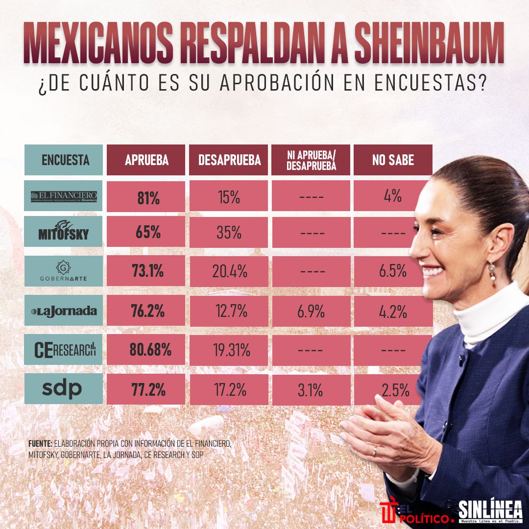 Infografía Sheinbaum: aprobación tras cuatro meses 