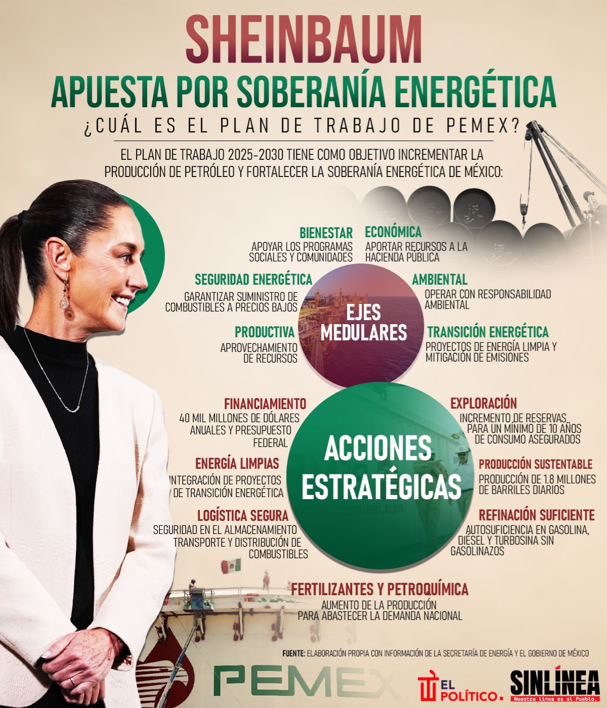 Infografía Pemex: Plan de Trabajo 2025-2030 de Sheinbaum 