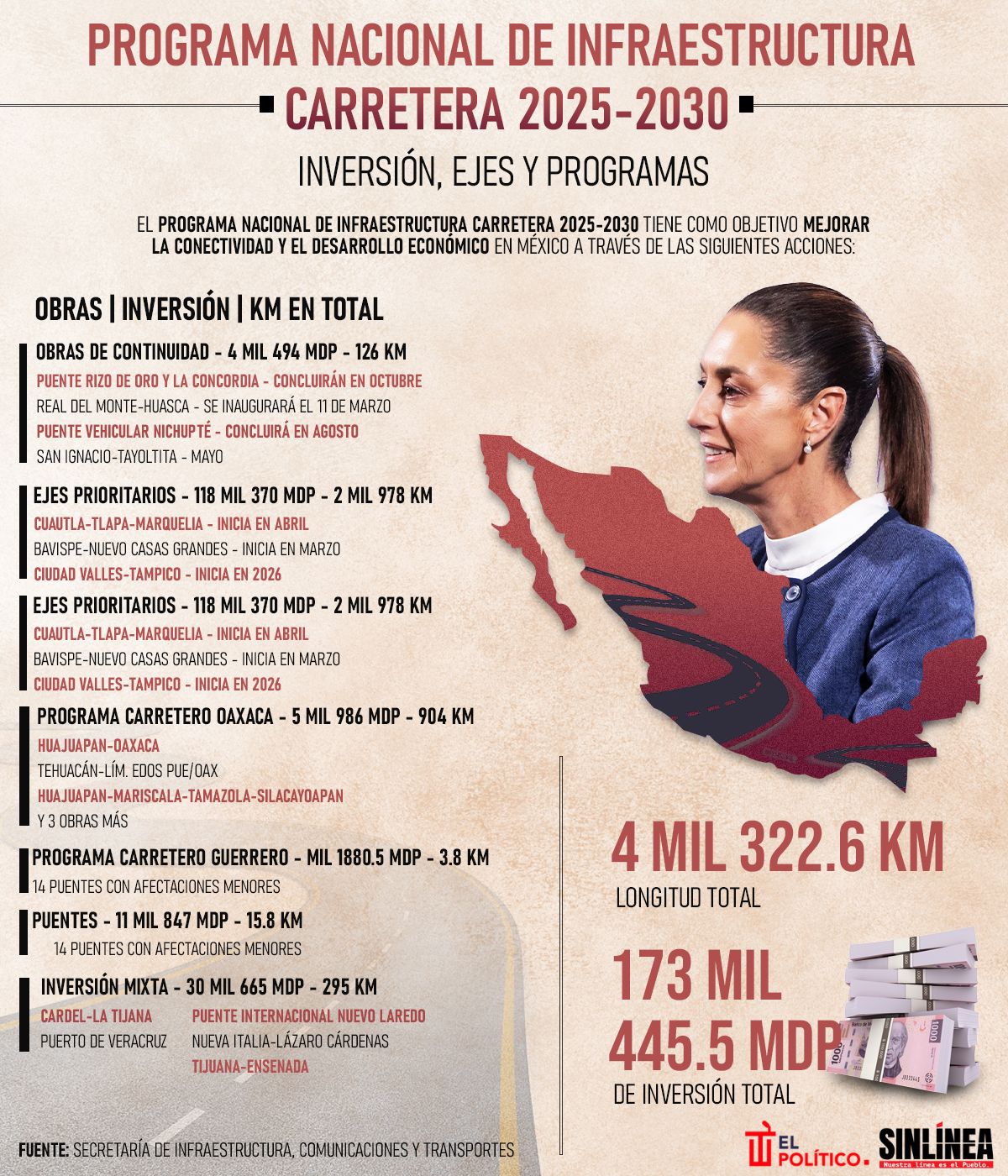 Infografía Sheinbaum y su Programa Nacional de Infraestructura Carretera 