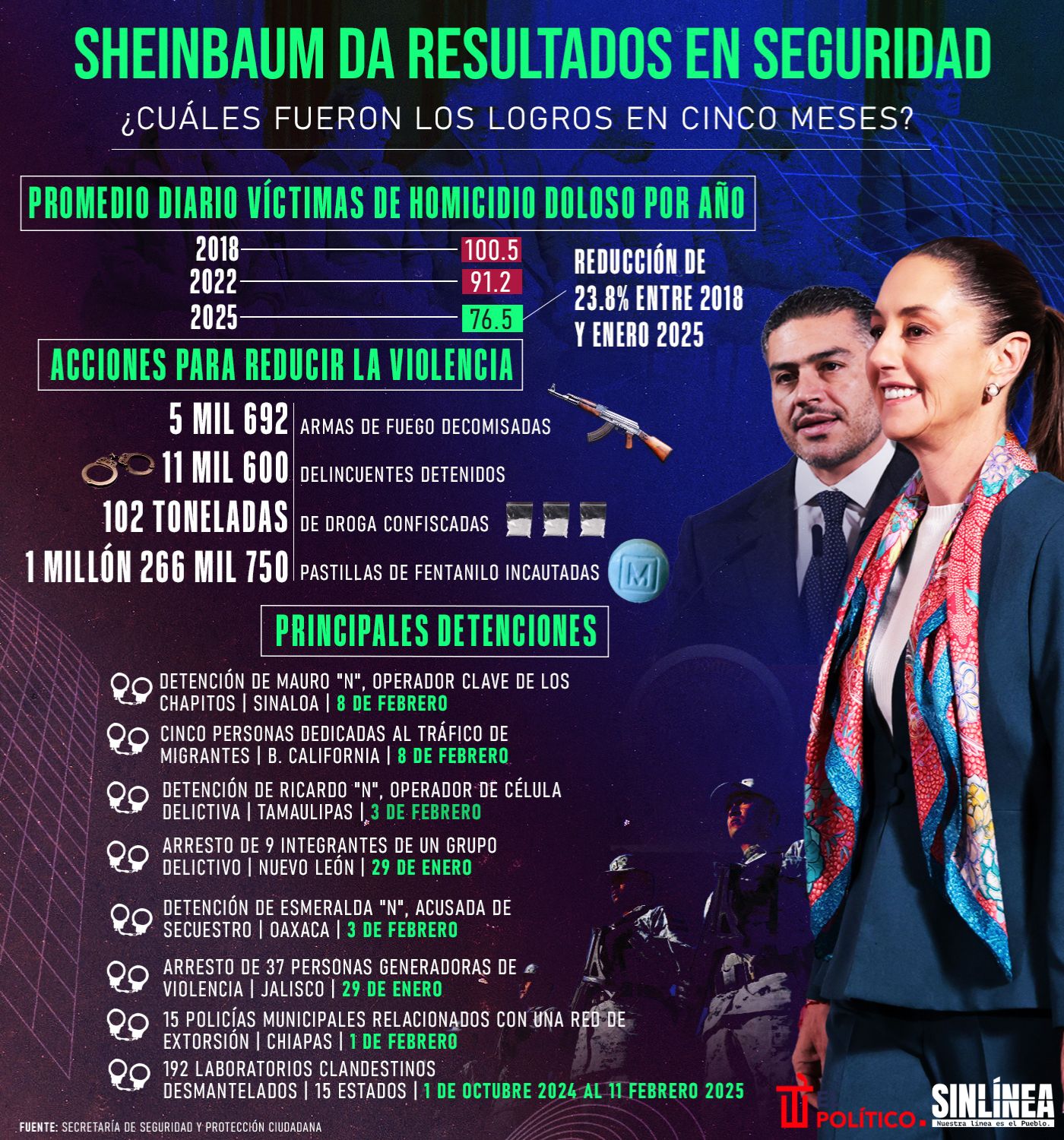 Infografía los logros en seguridad de Sheinbaum tras 5 meses de gobierno 