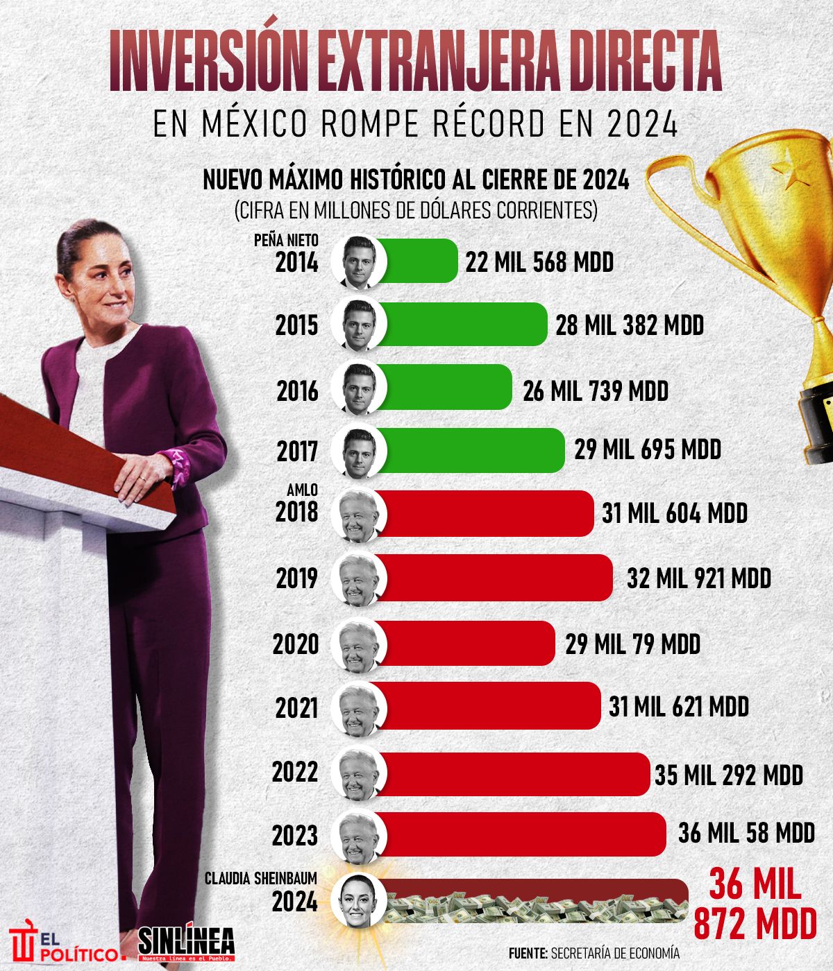 Infografía IED rompe récord en México durante 2024