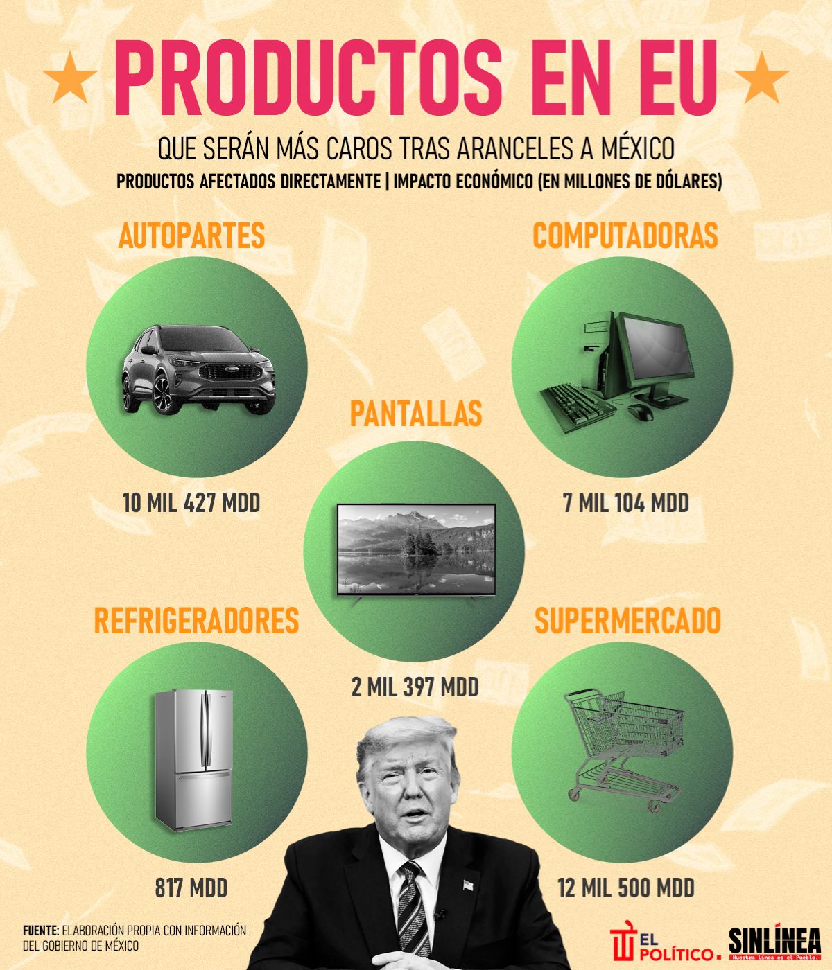 Infografía productos que serán más caros en EU tras aranceles en México 