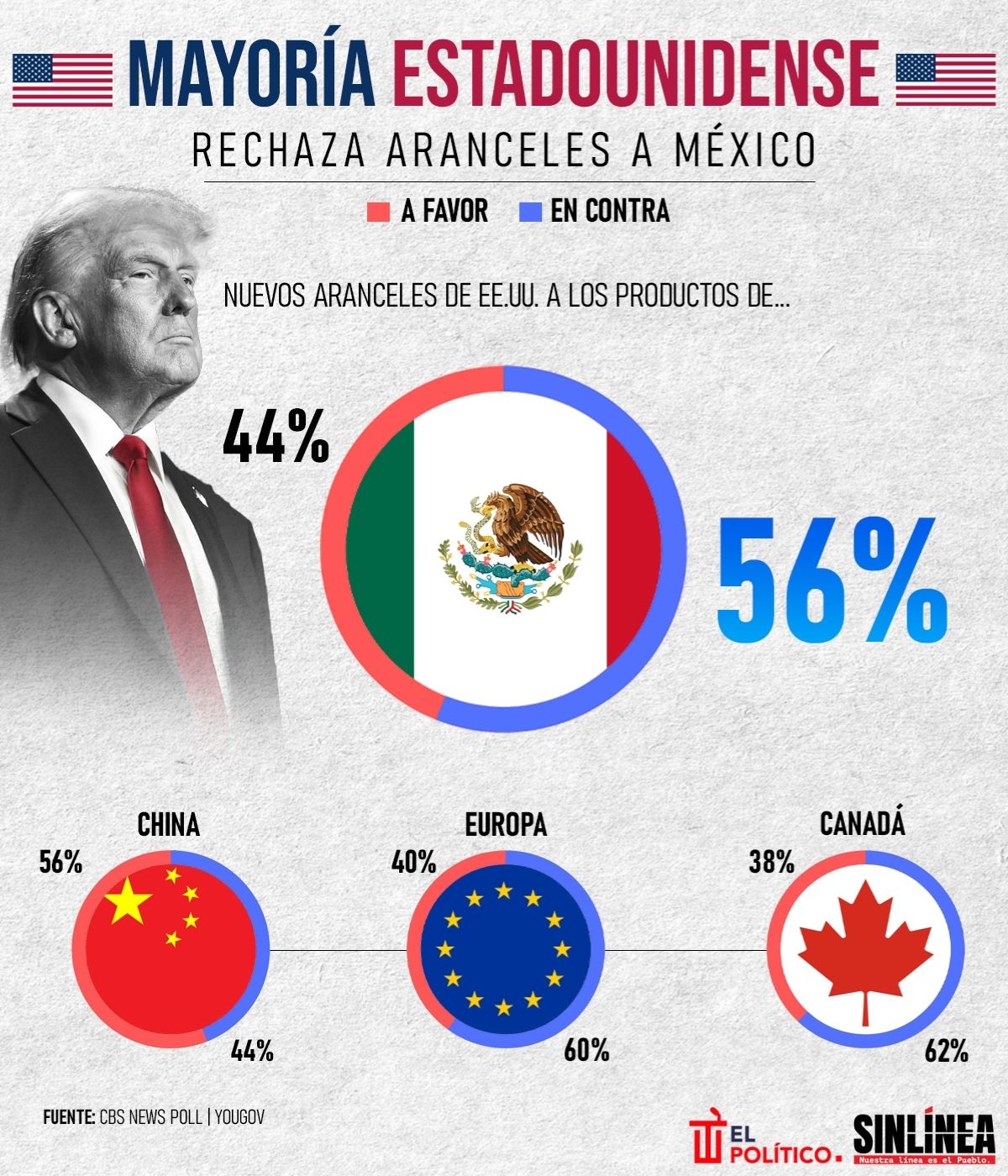 Infografía CBS News: mayoría de estadounidenses rechazan aranceles a México 