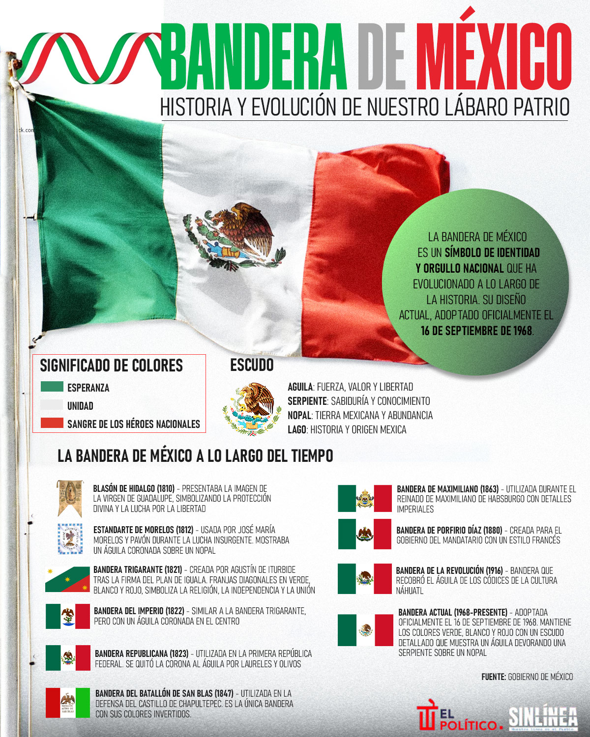 Infografía evolución de la bandera de México 