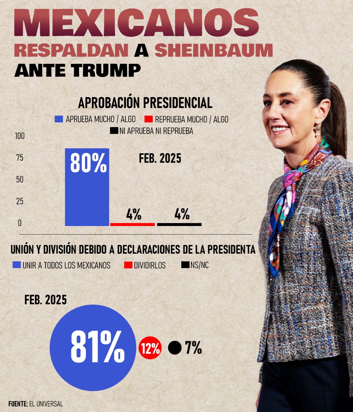 Infografía El Universal: mexicanos apoyan a Sheinbaum contra Trump 