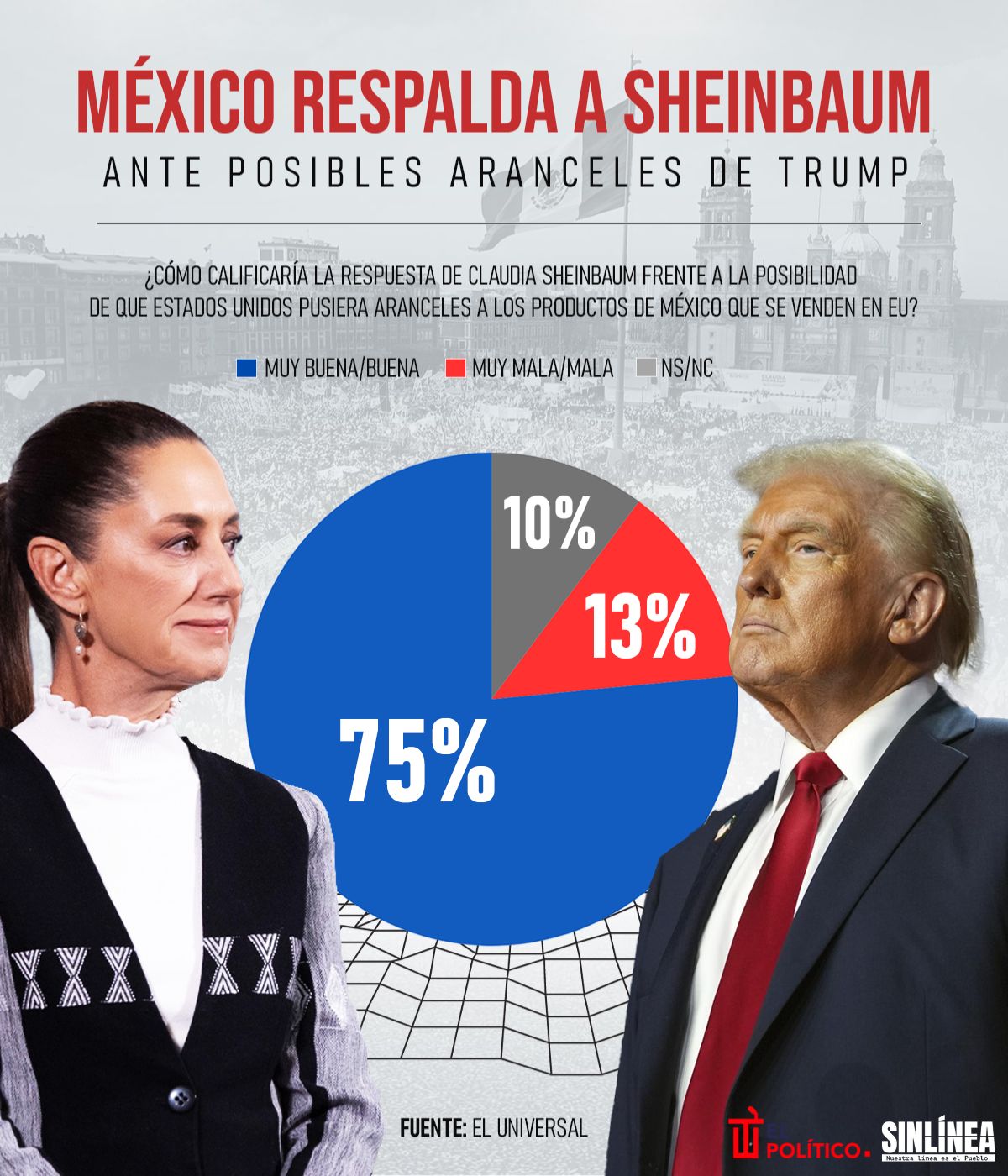 Infografía mexicanos respalda a Sheinbaum ante aranceles de Trump 