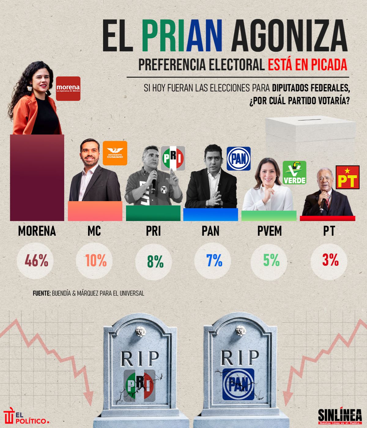 Infografía PRIAN sufre espaldarazo de México: cae su preferencia electoral 