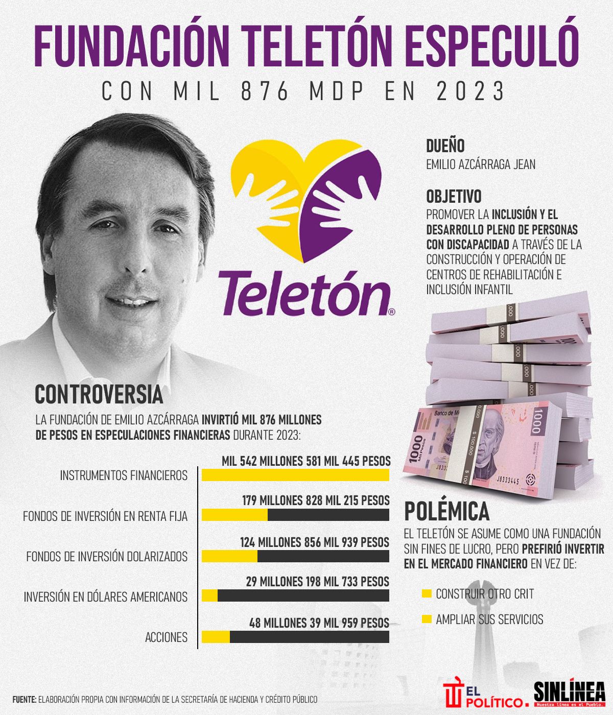 Infografía especulación financiera de la Fundación Teletón 