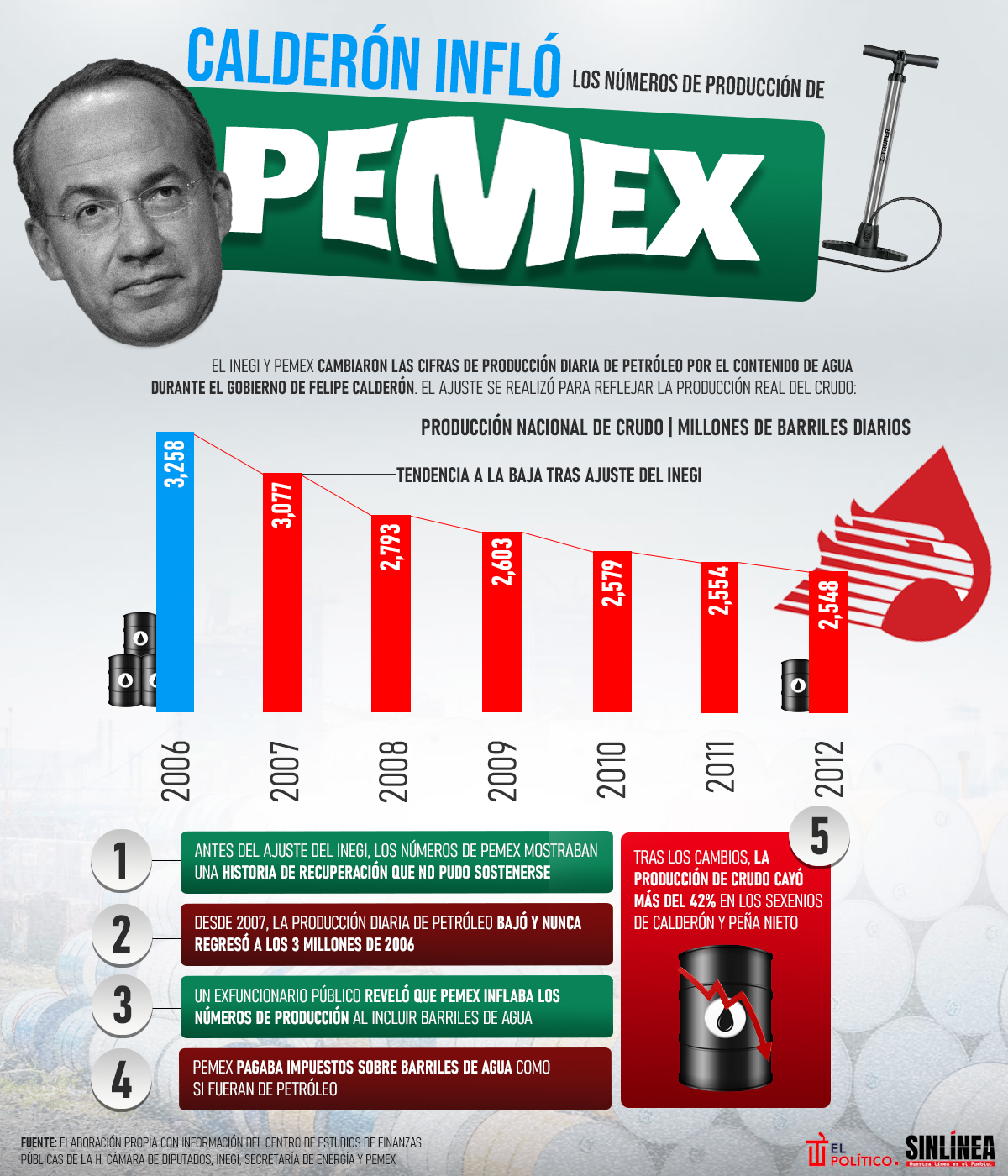 Infografía Felipe Calderón infló los números de Pemex durante su sexenio 