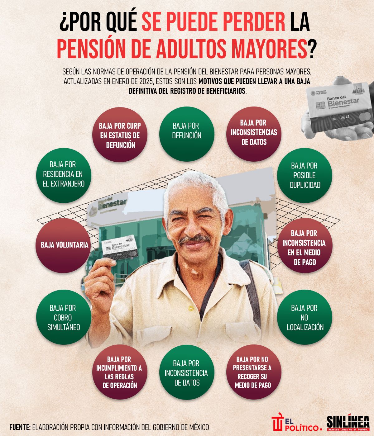 Infografía Pensión Bienestar para Adultos Mayores y sus riesgos de pérdida 