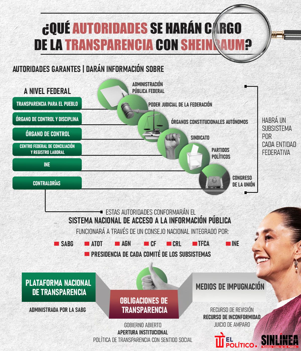 Infografía las autoridades que se harán cargo de la Transparencia en México 