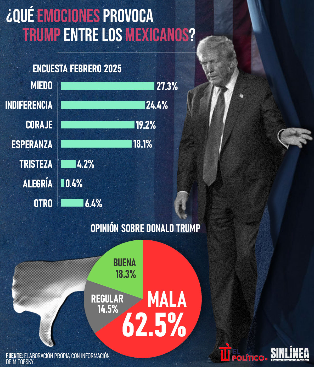 Infografía las emociones que evoca Trump entre mexicanos 