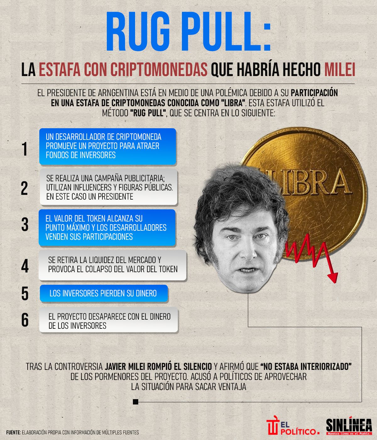 Infografía Javier Milei y su estafa con criptomonedas 