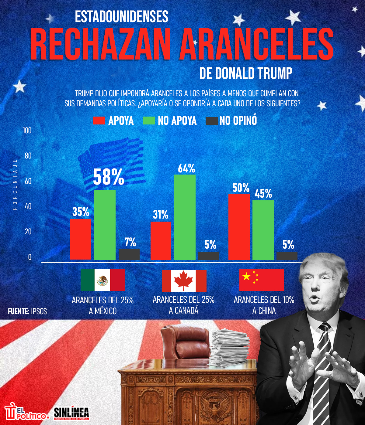 Infografía estadounidenses opinan sobre aranceles de Trump 