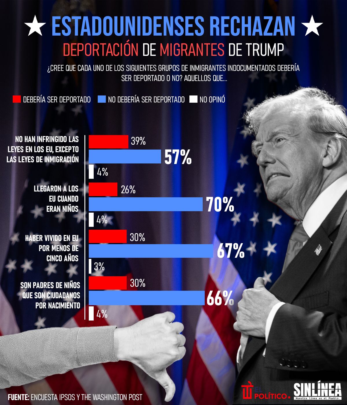 Infografía los estadounidenses rechazan la deportación de migrantes 