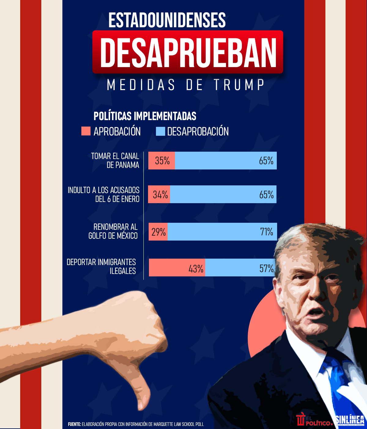 Infografía estadounidenses desaprueban varias medidas de Trump 