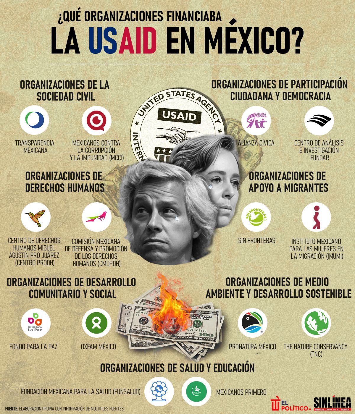 Infografía USAID en México: estas son las organizaciones que financiaba 