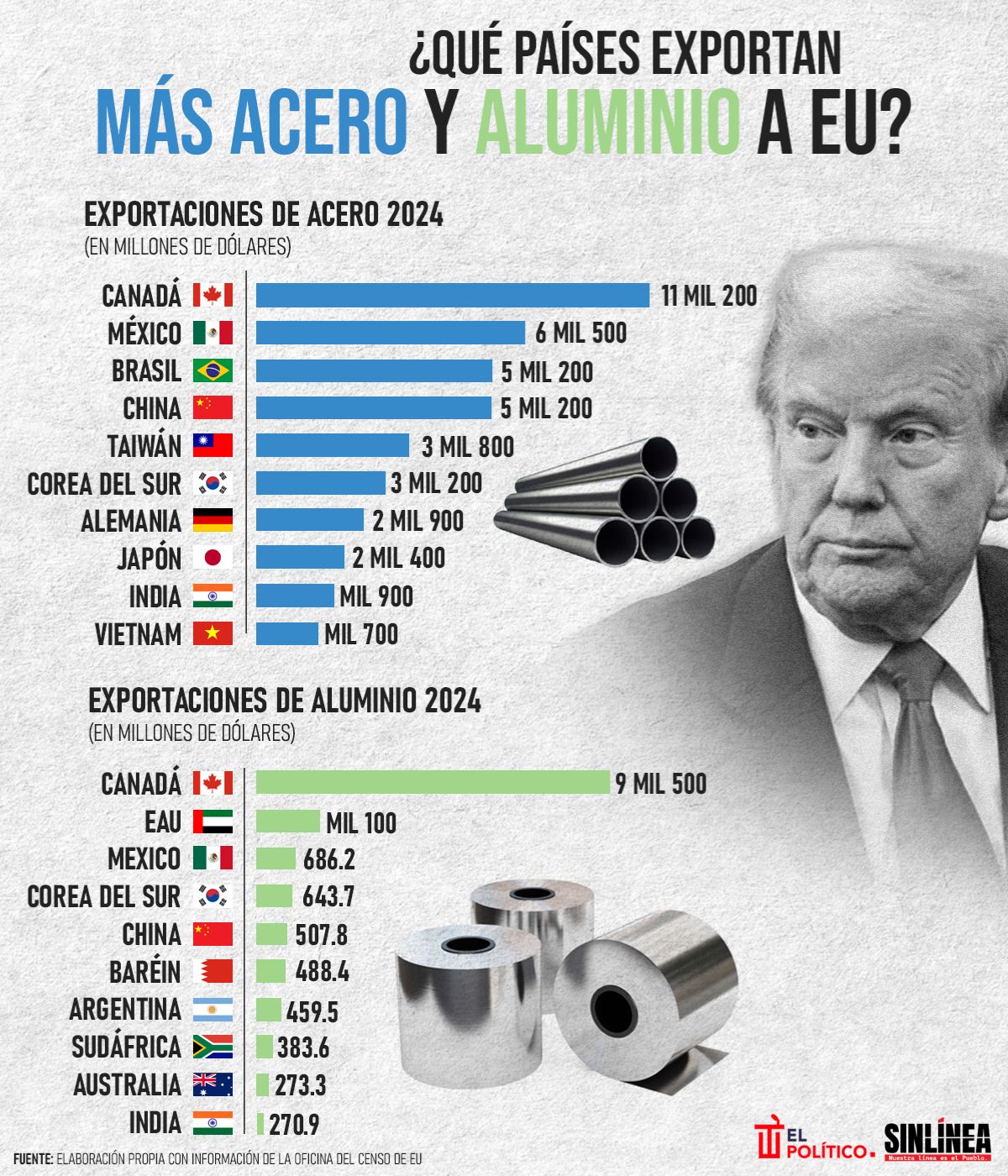 Infografía los países que exportan más acero y aluminio a EU 