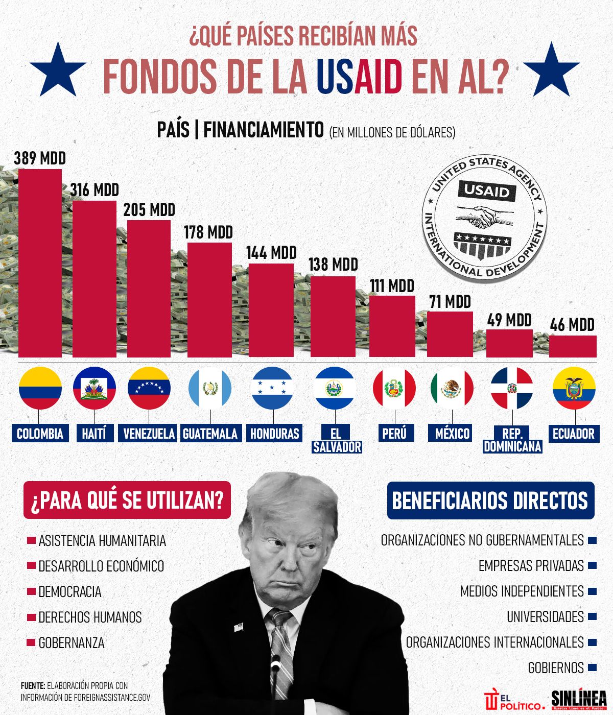 Infografía los países que recibían más fondos de la USAID en AL 