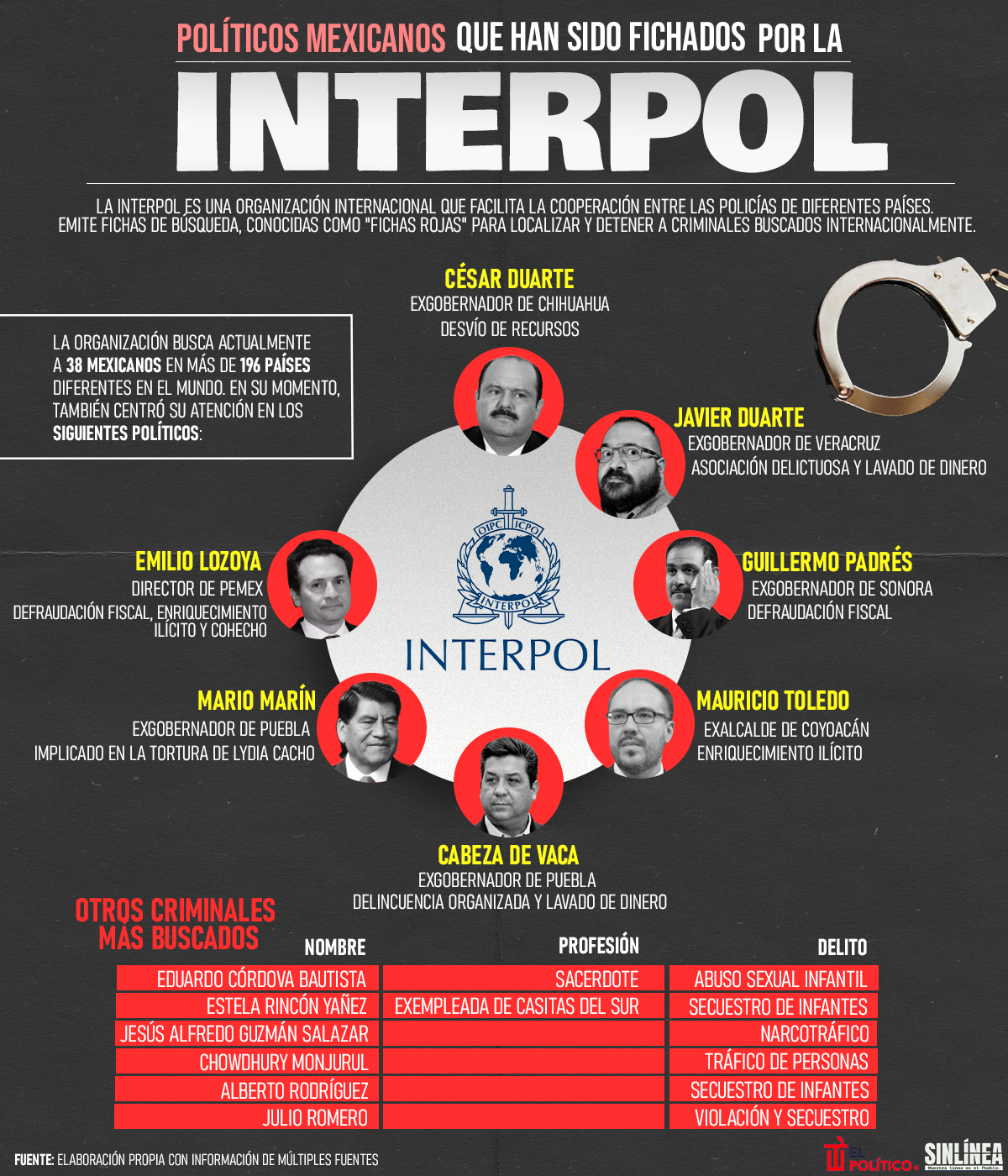 Infografía Interpol: políticos mexicanos que han sido fichados 