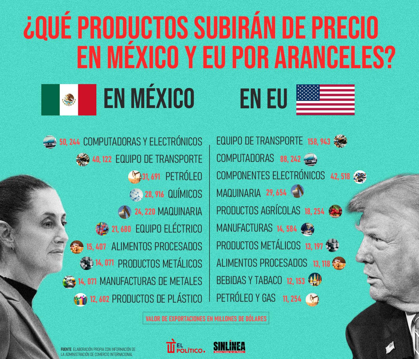 Infografía los productos que subirán de precio entre México y EU 