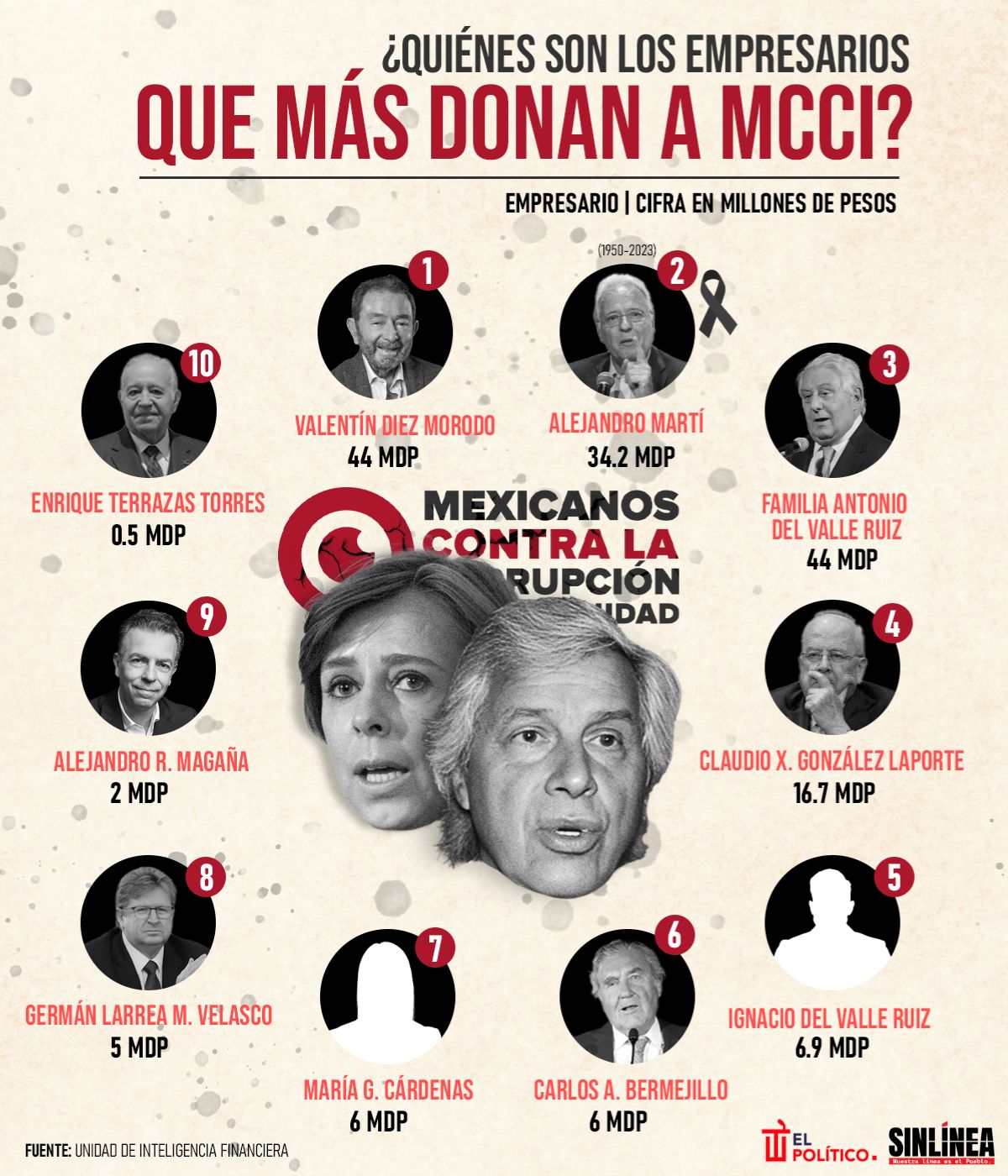 Infografía los empresarios que más donan a MCCI 