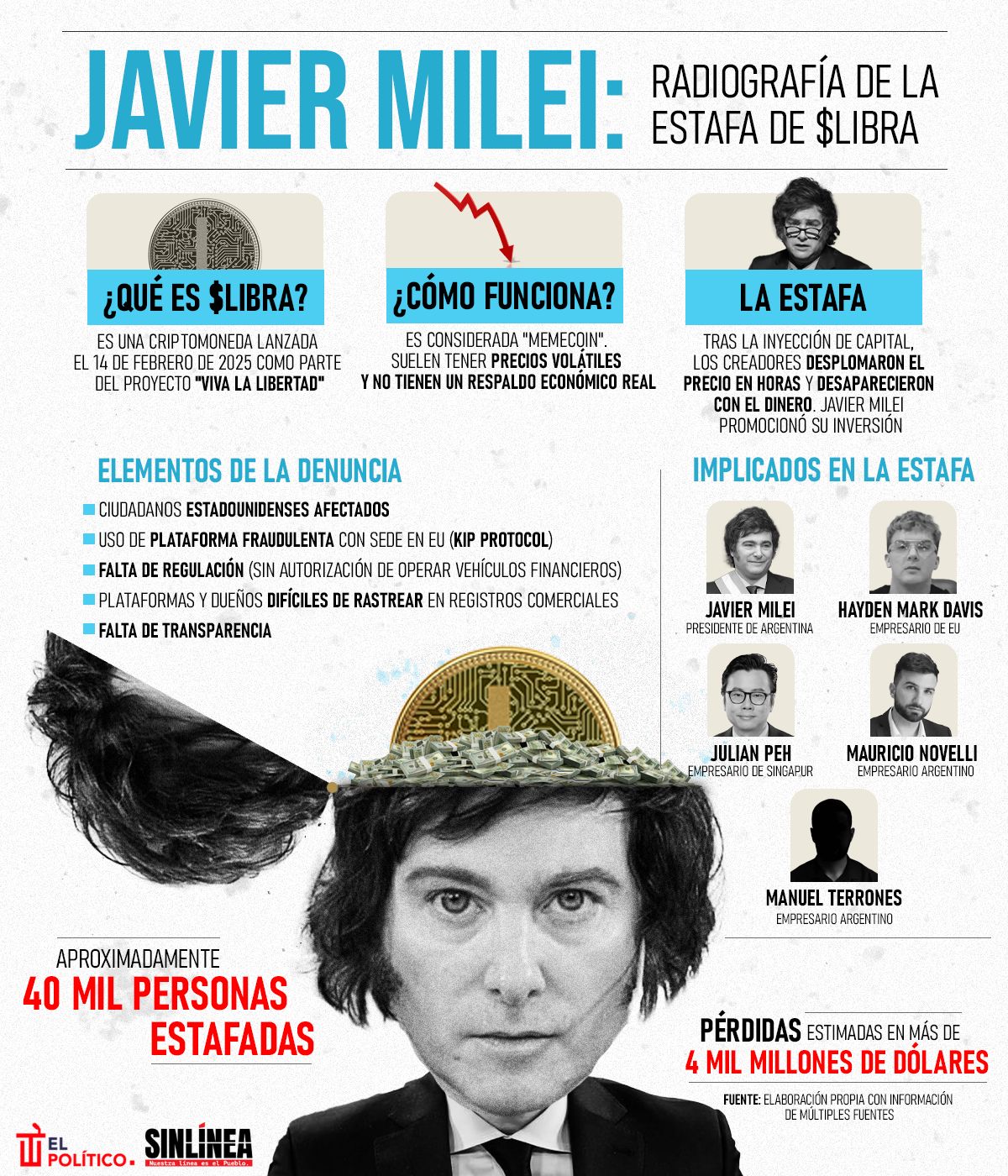 Infografía $LIBRA: la estafa de Milei 