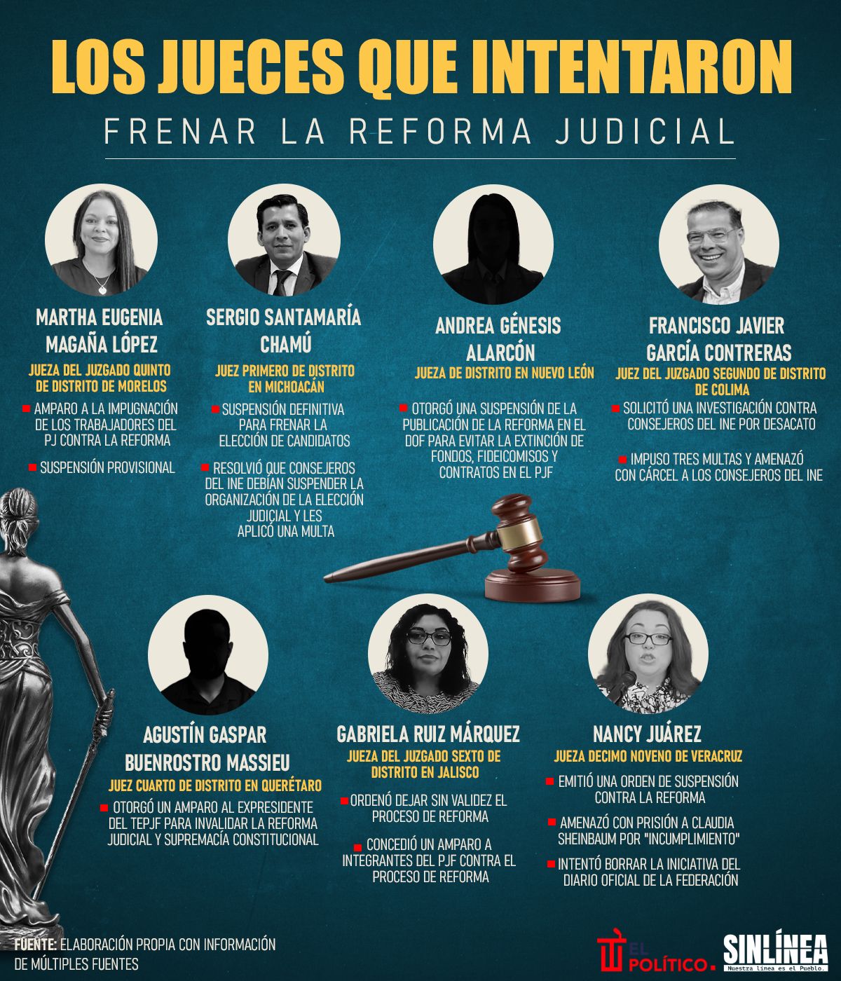 Infografía Reforma Judicial: los jueces que intentaron frenarla 