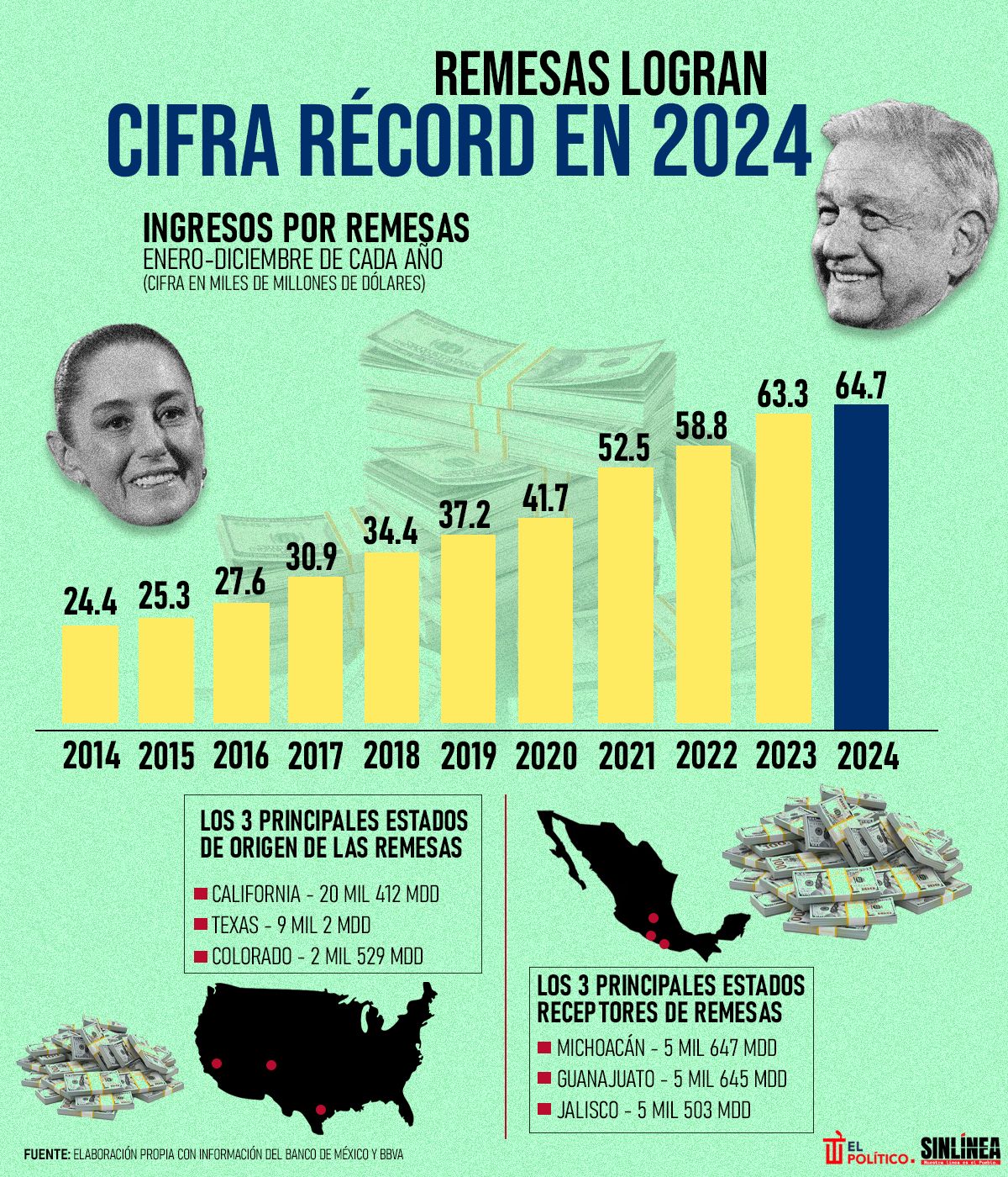 Infografía cifras récord de remesas en 11 años de crecimiento 