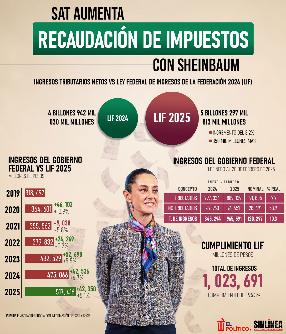 Infografía SAT: aumenta la recaudación de impuestos con Sheinbaum 