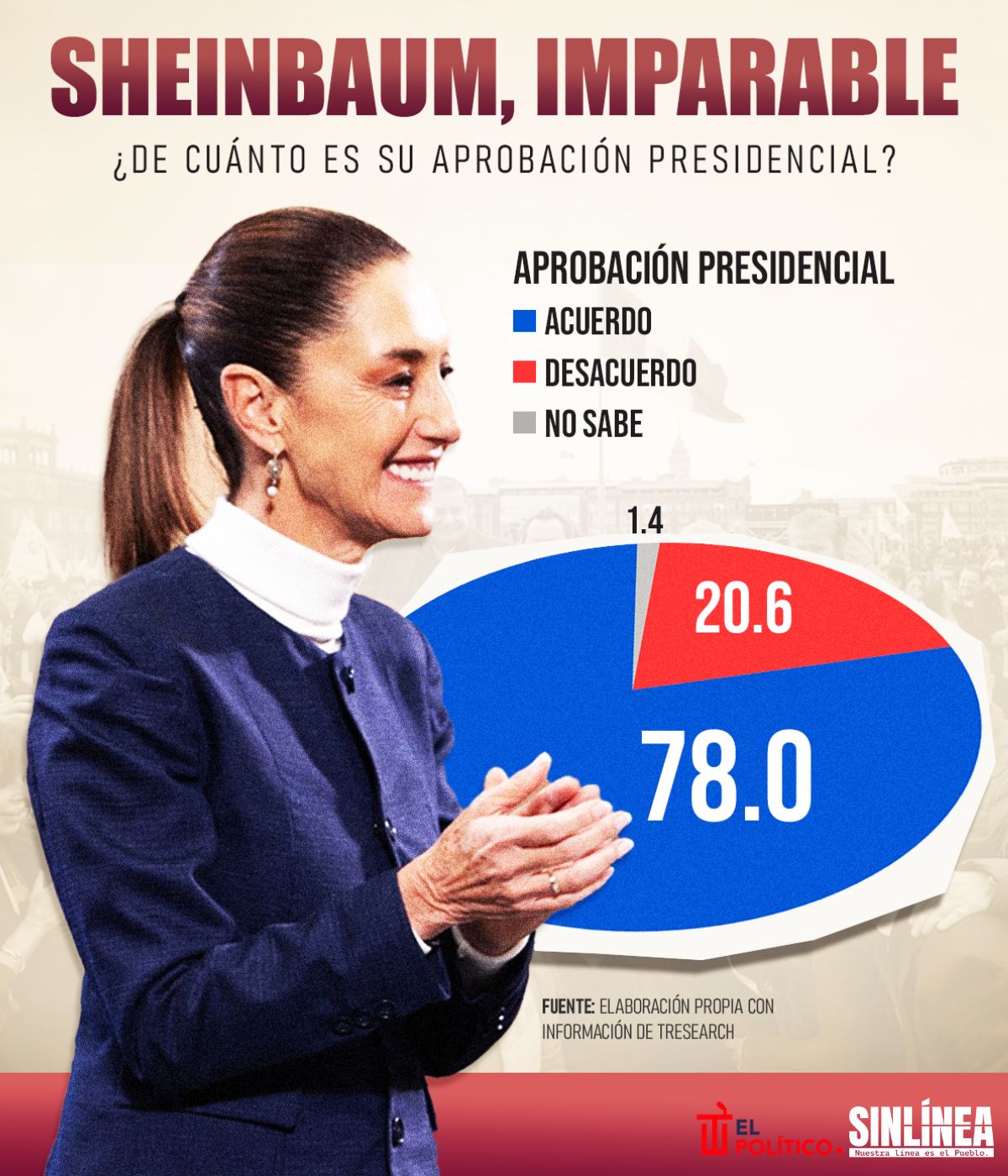 Infografía TResearch: aprobación de Sheinbaum en primera mitad de febrero 