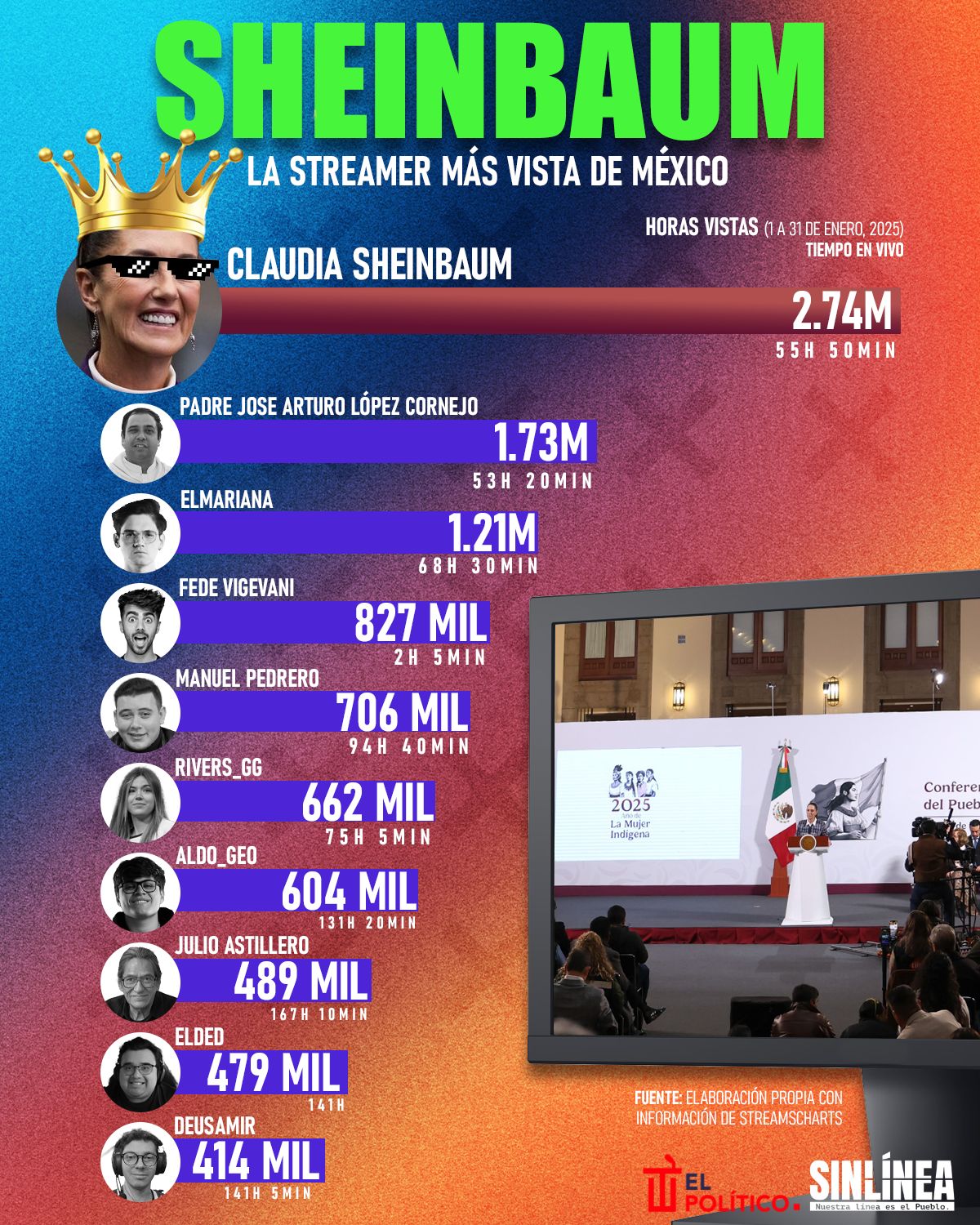 Infografía Sheinbaum: la streamer más vista en México 