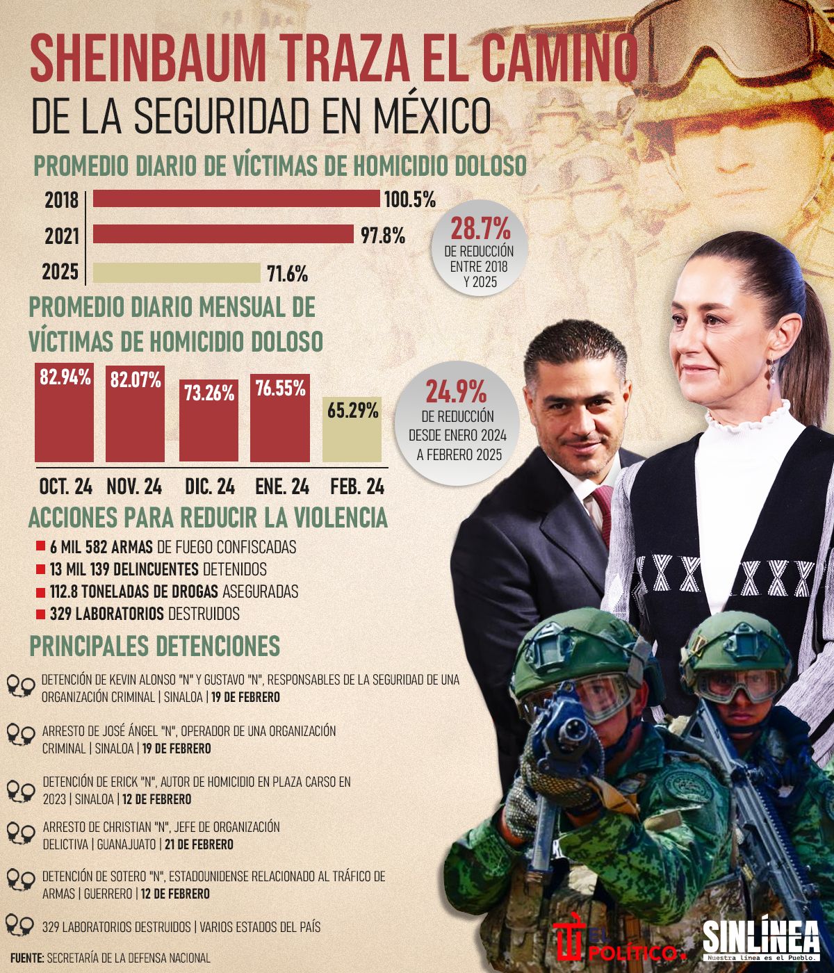 Infografía los resultados de Sheinbaum tras arranque de 2025 